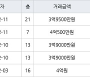 인천 논현동 한화에코메트로11단지 85㎡ 3억9000만원에 거래