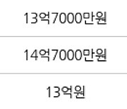 인천 송도동 송도글로벌캠퍼스푸르지오 134㎡ 8억9000만원에 거래