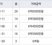 인천 송도동 베르디움더퍼스트아파트 84㎡ 6억5800만원에 거래