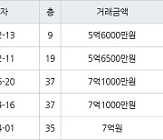 인천 논현동 논현한화에코메트로5단지 101㎡ 5억6500만원에 거래