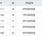 수원 하동 광교마을40단지 74㎡ 6억4900만원에 거래