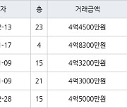 수원 망포동 동수원자이1차 84㎡ 4억4500만원에 거래