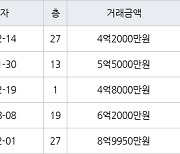 인천 송도동 송도캐슬&해모로 84㎡ 4억2000만원에 거래