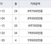 고양 백석동 일산와이시티 84㎡ 8억7000만원에 거래