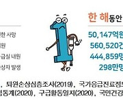 코로나 첫해 손상 환자 10년 새 가장 적어...하루 72명 사망·2897명 입원