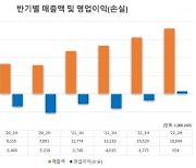 소마젠, 작년 최대 매출 달성…상장 첫 해 대비 2배 이상 성장