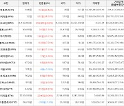 가상화폐 비트코인(+0.8%), 리퍼리움(+38.25%)