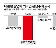 ‘尹디스카운트’?…외인, 금융지주 2000억 순매도