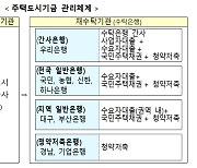 주택도시기금 수탁은행 9곳 협상적격자 선정