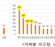 지난해 해양쓰레기 국민신고 1488건으로 전년대비 4배 높아져