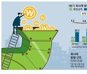 "현금 최대한 확보"… 올 회사채 벌써 14조 발행