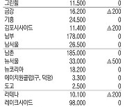 ‘골프 8학군’ 고가권 강세[회원권 핫이슈]