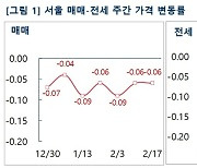 서울 재건축 아파트값 5개월 만에 하락 멈춰…규제 완화 기대감