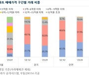 지난달 수도권 거래 아파트 5건 중 3건은 ‘9억 이하’