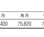 KRX금, 전일대비 0.55% 상승한 1g당 7만6220원 (2월 17일)[데이터로 보는 증시]