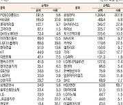 [데이터로 보는 증시]POSCO홀딩스·삼성전자, 기관·외국인 코스피 순매수 1위(2월 17일)