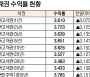 국고채3년·10년물 각각 13.5bp, 15bp 올라 [데이터로 보는 증시-채권 수익률 현황](2월 17일)