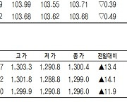 [데이터로 보는 증시]코스피200지수·국채·달러 선물 시세(2월 17일)