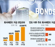 고금리에 투자차익까지···회사채 펀드에 올 1조 뭉칫돈