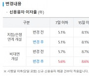 삼성증권도 대출금리 인하···최대 9.8%대로 ↓