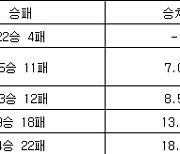 [여자농구 중간순위] 17일