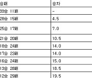 [프로농구 중간순위] 17일