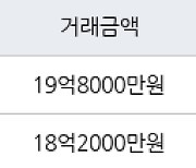 서울 방이동 올림픽선수기자촌아파트 100㎡ 18억8000만원에 거래