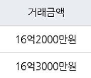 서울 잠실동 잠실엘스아파트  59㎡ 16억1000만원에 거래