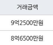 서울 암사동 강동롯데캐슬퍼스트아파트 59㎡ 9억2500만원에 거래