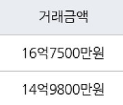 서울 목동 목동7단지 66㎡ 16억7500만원에 거래