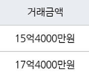 서울 신정동 목동13단지 98㎡ 15억4000만원에 거래