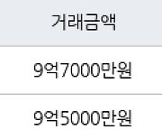 서울 가락동 가락금호 59㎡ 9억7000만원에 거래