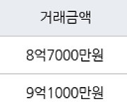 서울 하왕십리동 청계벽산 84㎡ 9억1000만원에 거래