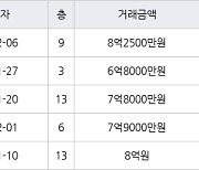 서울 상암동 상암월드컵파크2단지 59㎡ 8억2500만원에 거래