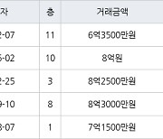 서울 풍납동 풍납 현대리버빌1차 43㎡ 6억3500만원에 거래