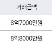 서울 당산동4가 당산현대5차 59㎡ 8억7000만원에 거래