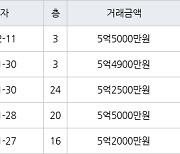 인천 가정동 루원시티프라디움아파트 85㎡ 5억5000만원에 거래