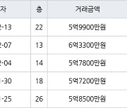 수원 매탄동 매탄위브하늘채 84㎡ 5억7200만원에 거래