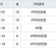 인천 청라동 청라힐데스하임 59㎡ 4억500만원에 거래