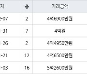 인천 송도동 송도 풍림아이원1단지아파트 84㎡ 4억원에 거래