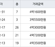 인천 구월동 구월 힐스테이트&롯데캐슬골드 84㎡ 4억1600만원에 거래