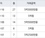 인천 구월동 구월 힐스테이트&롯데캐슬골드 115㎡ 5억2500만원에 거래