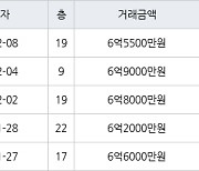 수원 원천동 광교호반베르디움 59㎡ 6억8000만원에 거래