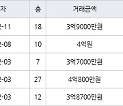 인천 구월동 구월 힐스테이트&롯데캐슬골드 83㎡ 3억9600만원에 거래