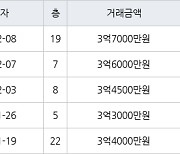 인천 구월동 구월 힐스테이트&롯데캐슬골드 59㎡ 3억6000만원에 거래