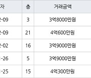 인천 구월동 구월롯데캐슬골드아파트 83㎡ 4억600만원에 거래