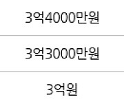 수원 영통동 영통신나무실주공5단지 59㎡ 3억4000만원에 거래