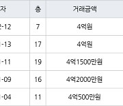 고양 중산동 하늘마을5단지아파트 84㎡ 4억원에 거래