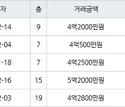 수원 매탄동 매탄현대힐스테이트 59㎡ 4억2000만원에 거래