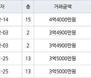 용인 상갈동 금화마을주공3단지 59㎡ 4억4000만원에 거래